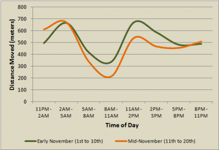 New Deer-Rut Science: Big Bucks Move Midday - Big Deer